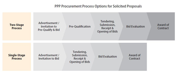 General PPP Procurement Process for Solicited Proposals