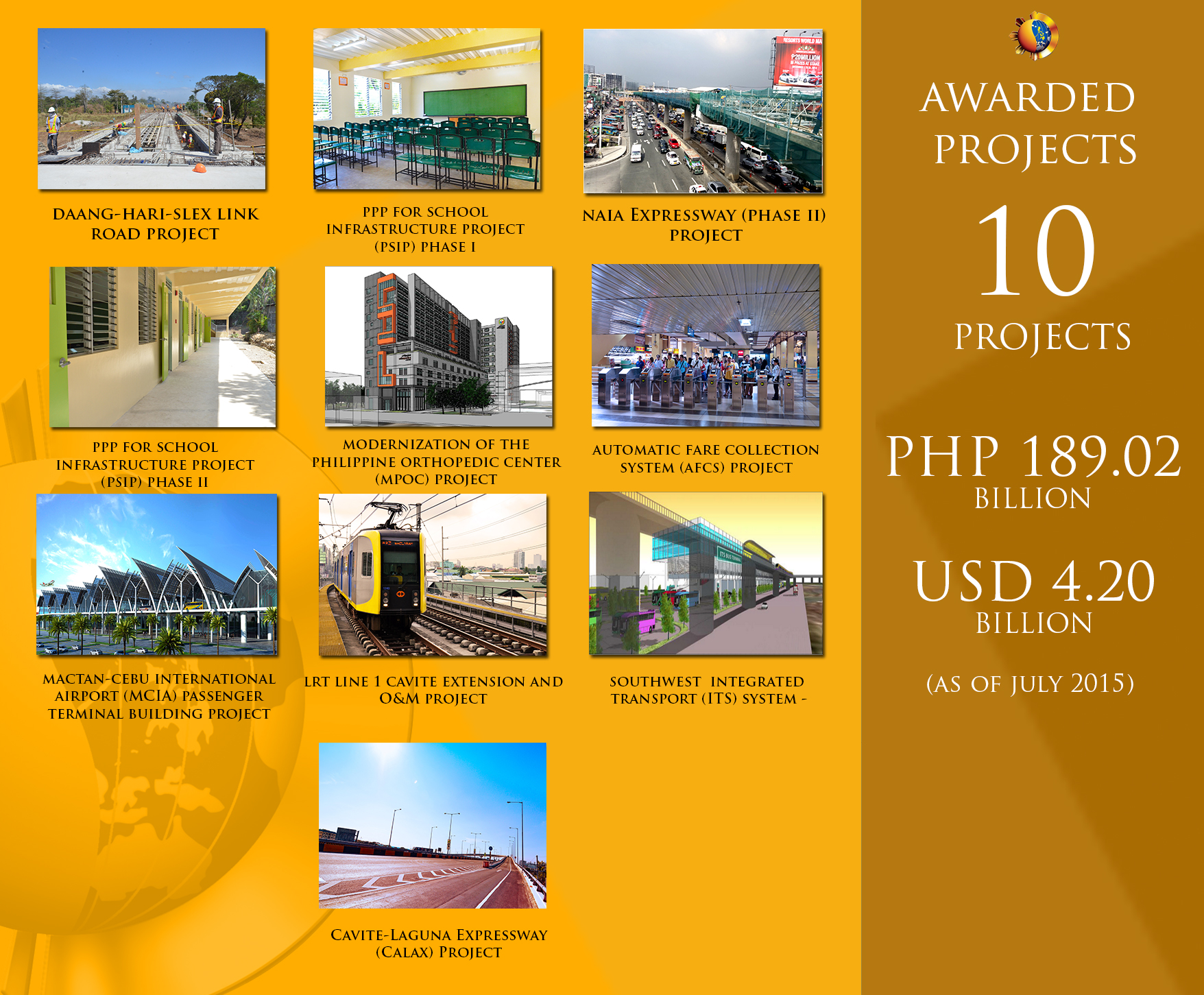 Infographics On Awarded PPP Projects As Of July 2015 | PPP Center