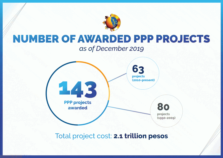 Awarded PPP Projects