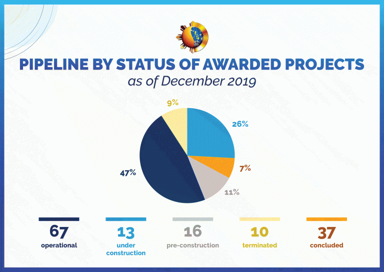 PPP Projects at a Glance